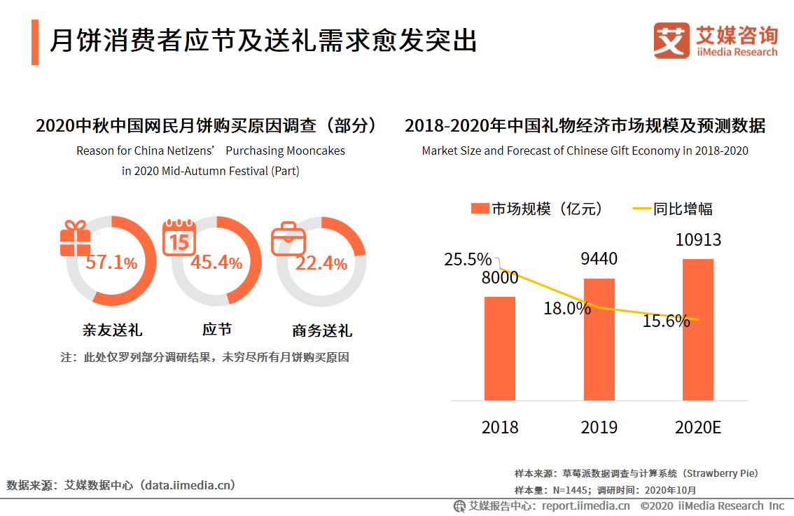 2020年中国月饼市场与消费者行为研究报告 第7张