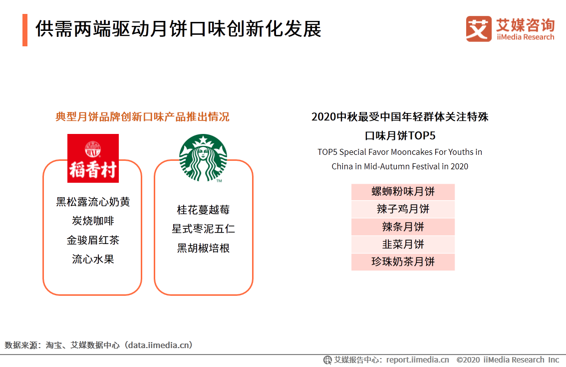 2020年中国月饼市场与消费者行为研究报告 第11张
