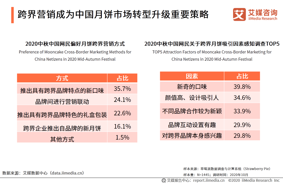 2020年中国月饼市场与消费者行为研究报告 第17张