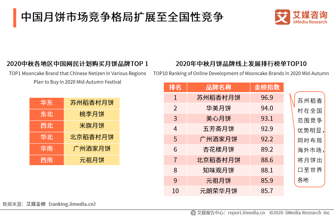 2020年中国月饼市场与消费者行为研究报告 第21张