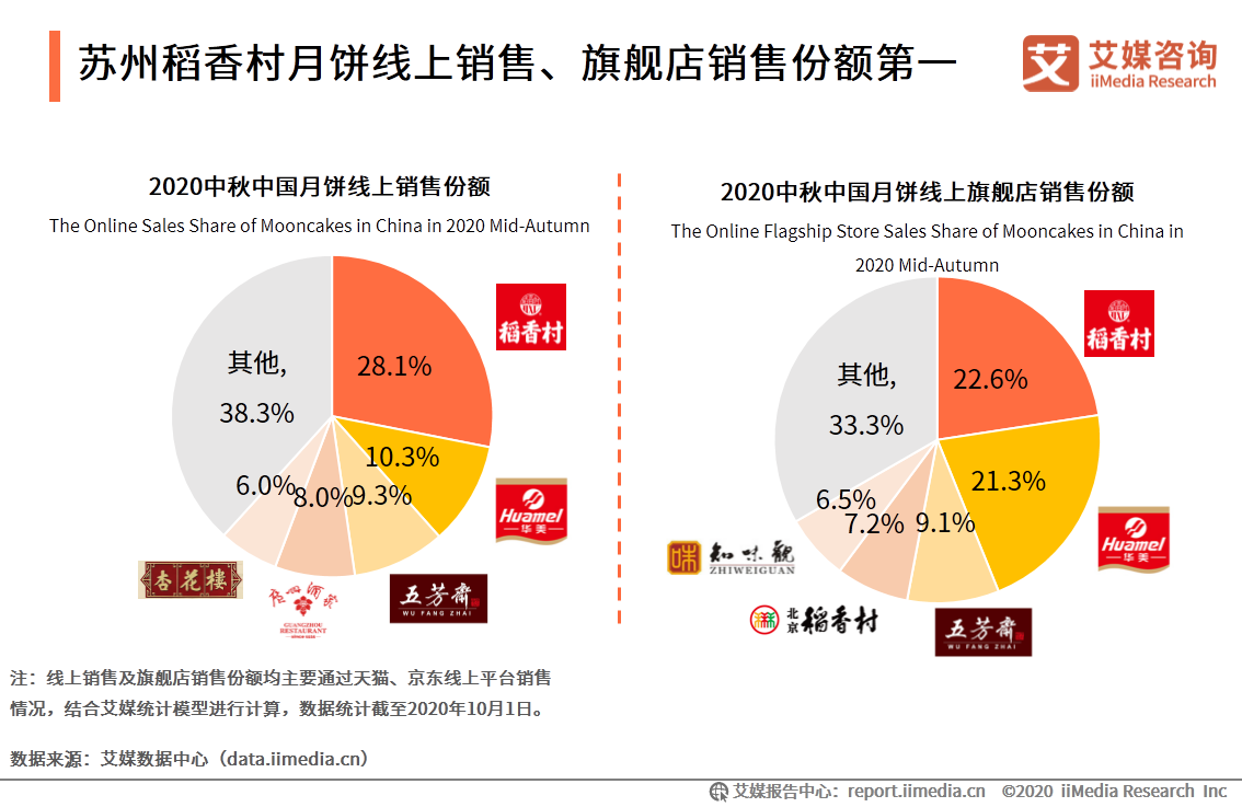 2020年中国月饼市场与消费者行为研究报告 第23张