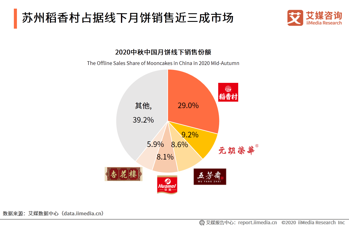 2020年中国月饼市场与消费者行为研究报告 第25张