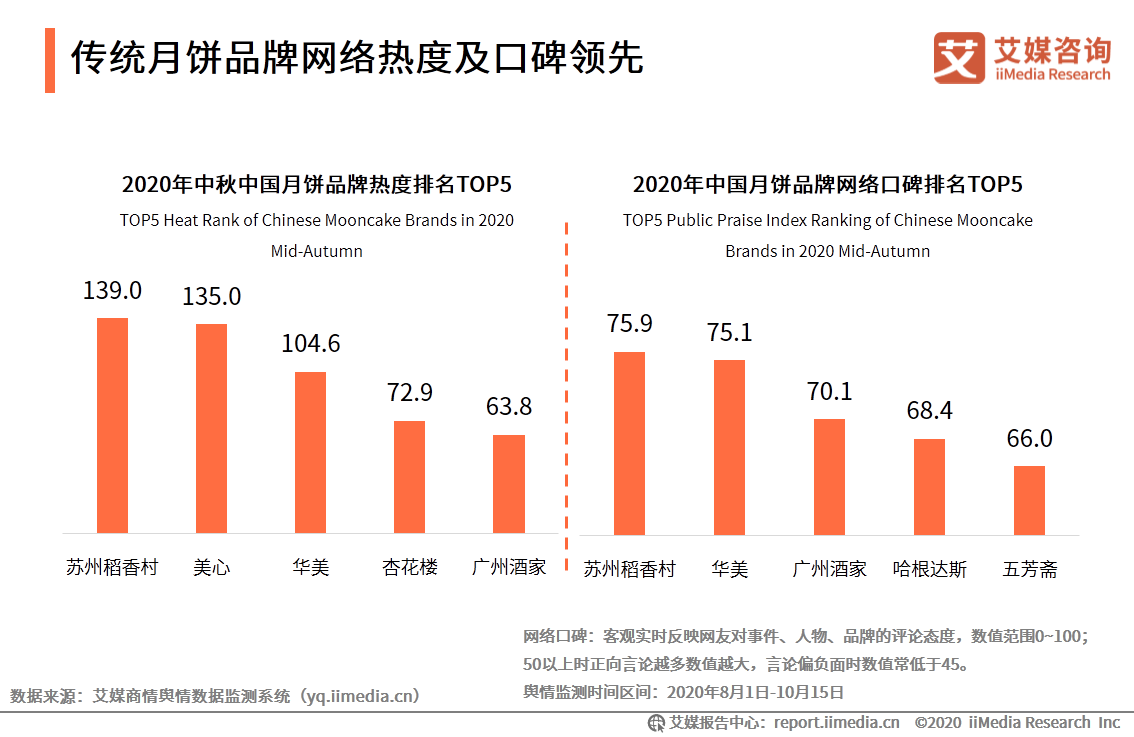 2020年中国月饼市场与消费者行为研究报告 第27张