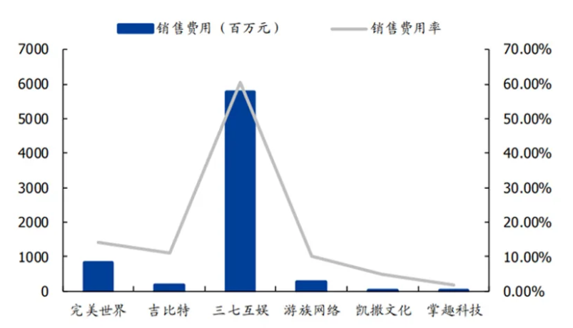 股价大跌30%，营销费用激增44亿！三七互娱困于"买量"？ 第7张