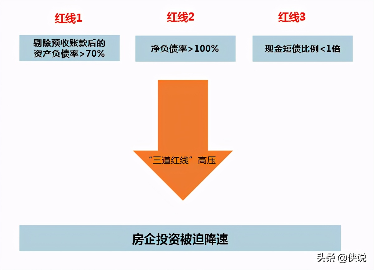 同策研究院：“三道红线”后全国楼市新特征及趋势判断 第1张