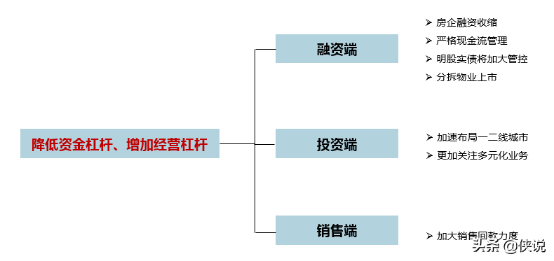 同策研究院：“三道红线”后全国楼市新特征及趋势判断 第3张