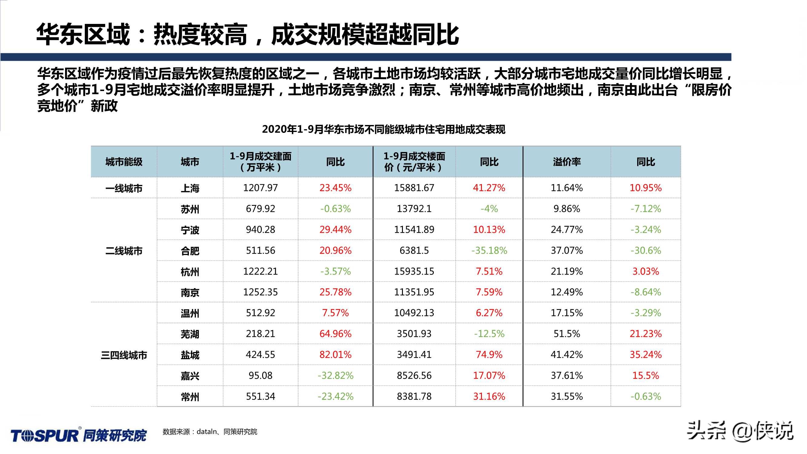 同策研究院：“三道红线”后全国楼市新特征及趋势判断 第19张