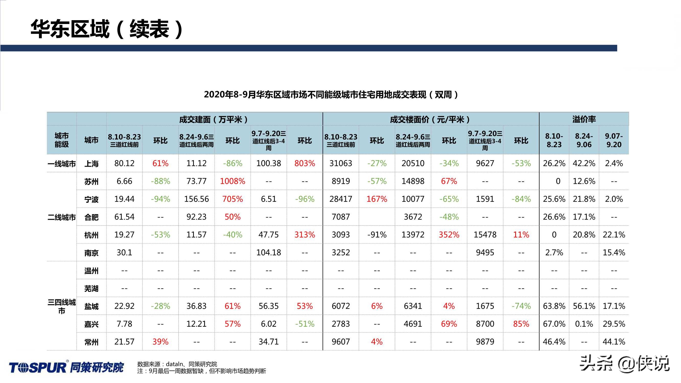 同策研究院：“三道红线”后全国楼市新特征及趋势判断 第21张