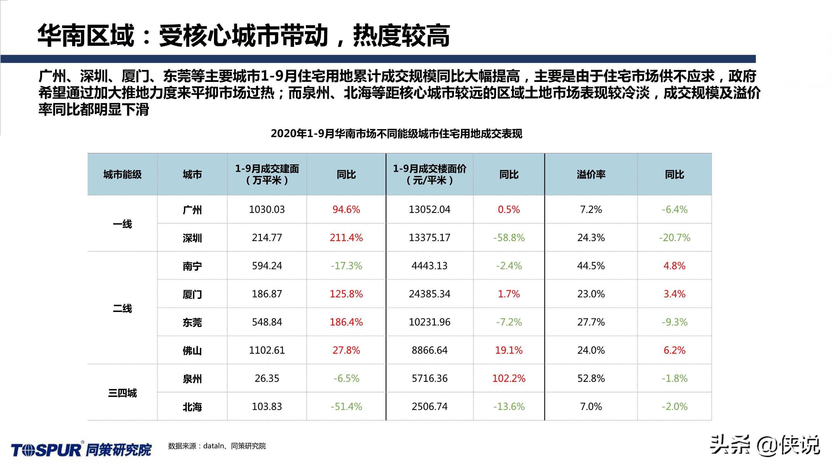 同策研究院：“三道红线”后全国楼市新特征及趋势判断 第23张