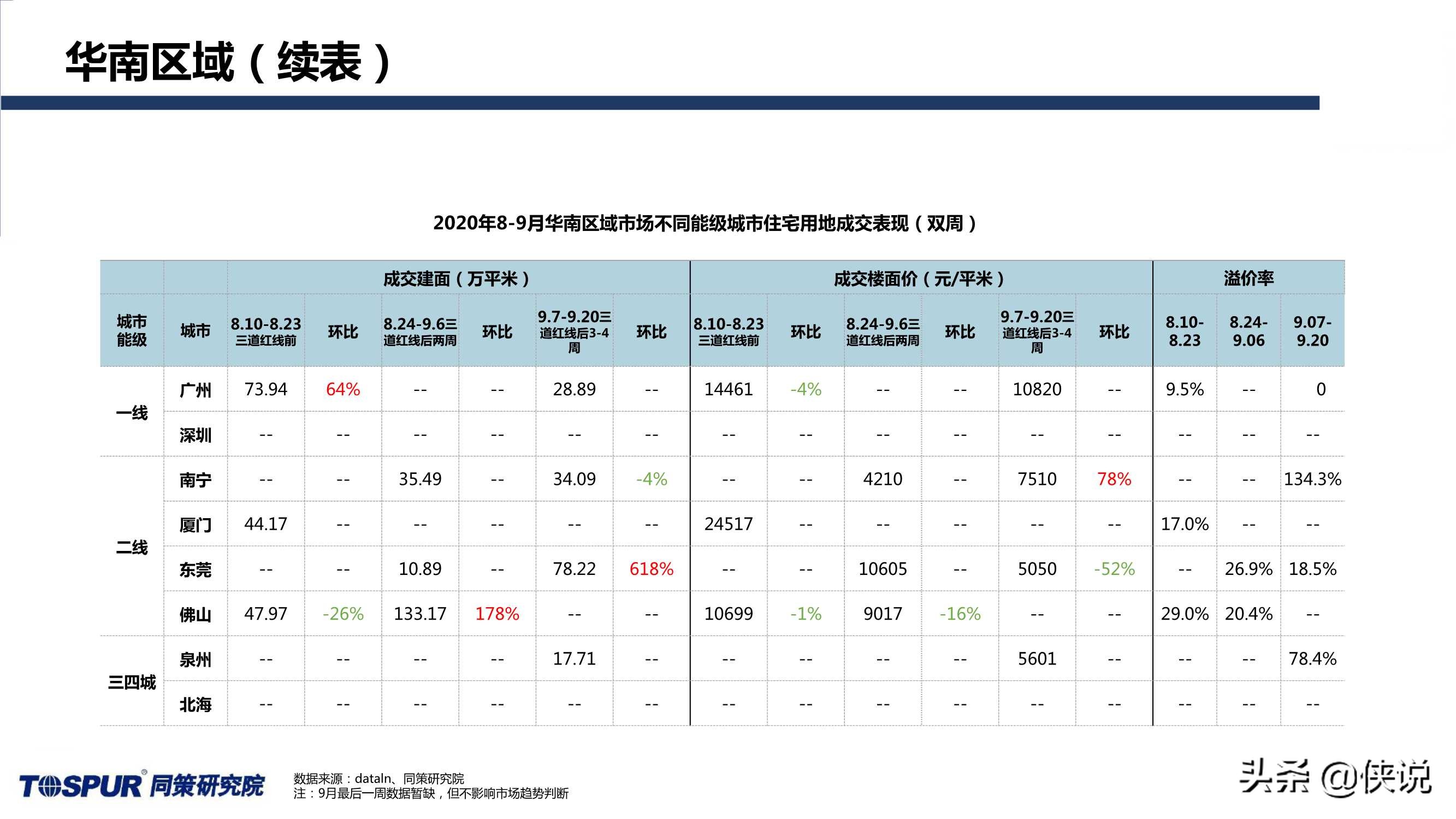 同策研究院：“三道红线”后全国楼市新特征及趋势判断 第25张