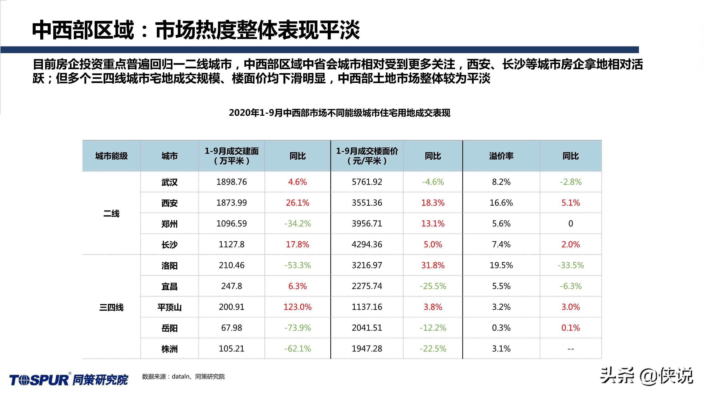 同策研究院：“三道红线”后全国楼市新特征及趋势判断 第27张