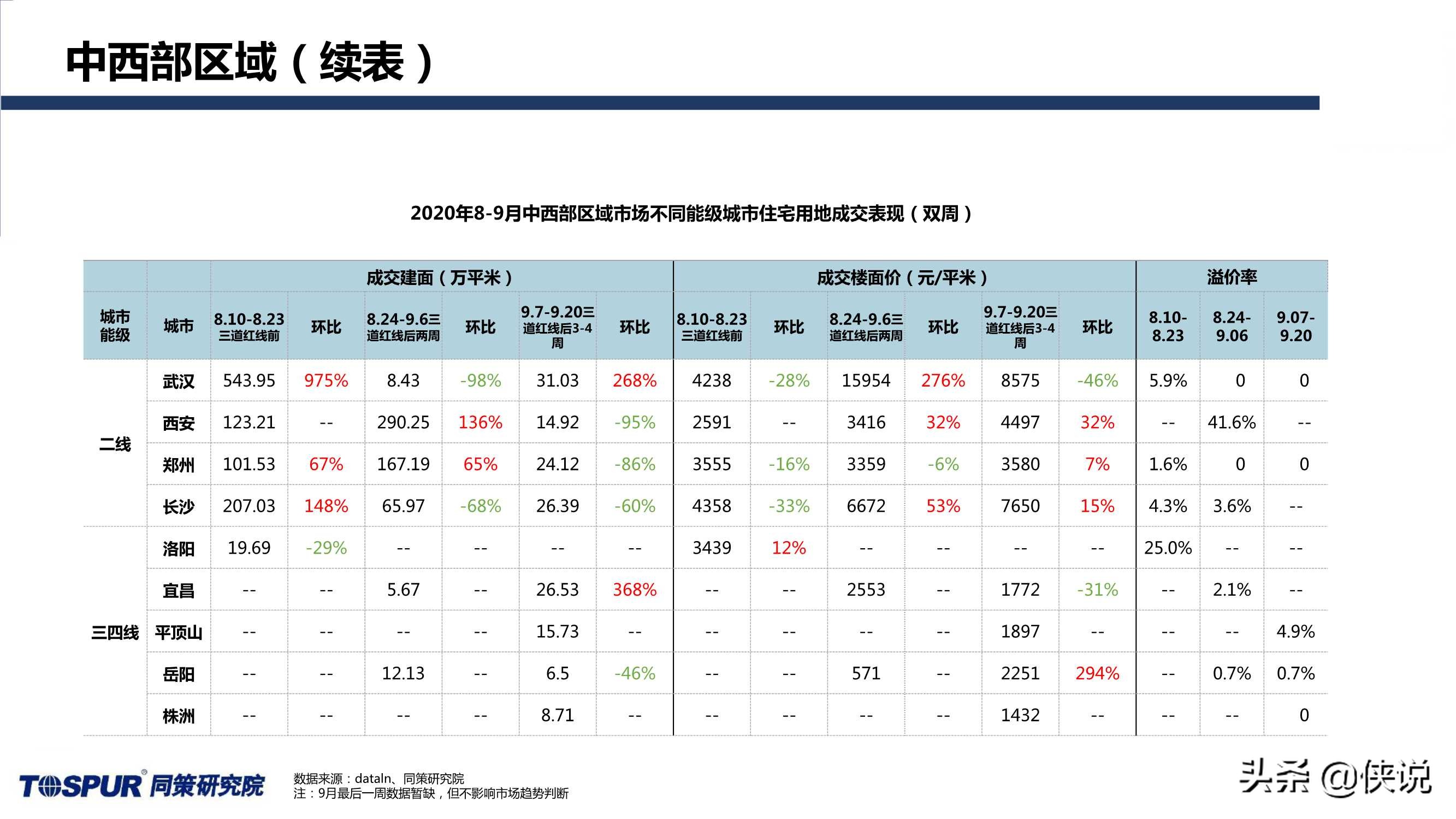 同策研究院：“三道红线”后全国楼市新特征及趋势判断 第29张