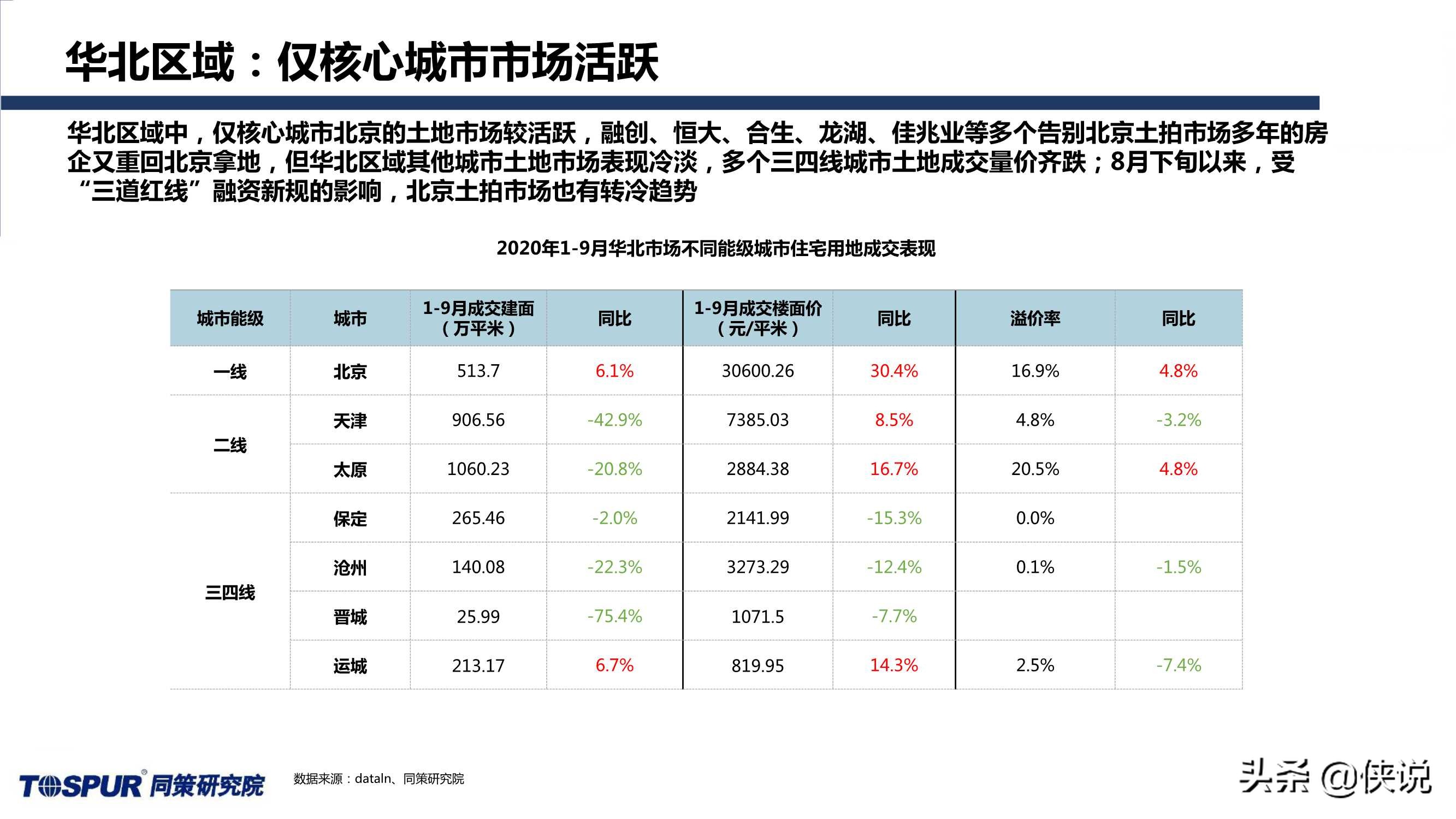 同策研究院：“三道红线”后全国楼市新特征及趋势判断 第31张