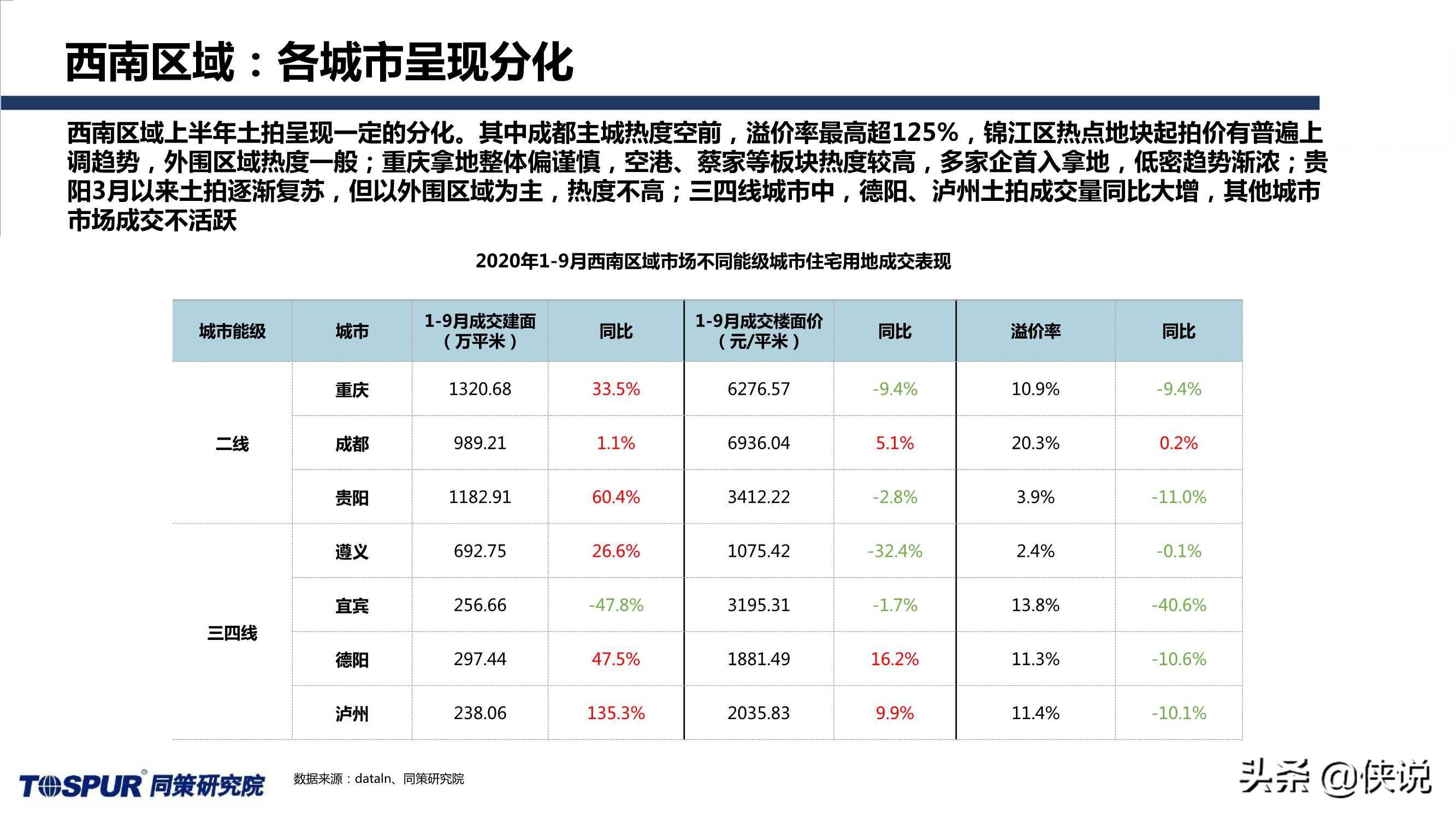 同策研究院：“三道红线”后全国楼市新特征及趋势判断 第35张