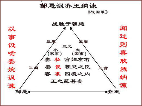 邹忌讽齐王纳谏翻译及原文（文言文内容及解释启示） 第3张