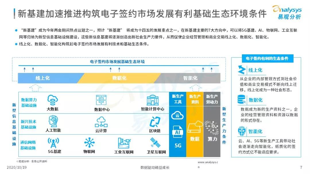 电子签约降本增效，数字化推动场景需求增加 第13张