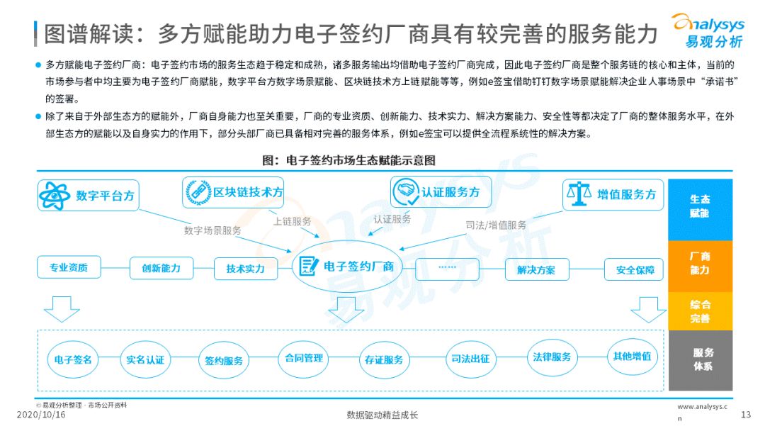电子签约降本增效，数字化推动场景需求增加 第25张