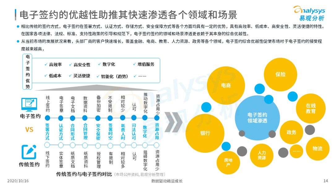 电子签约降本增效，数字化推动场景需求增加 第27张