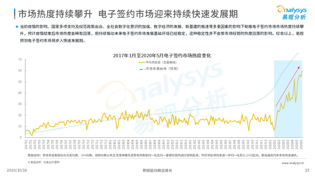 电子签约降本增效，数字化推动场景需求增加 第29张
