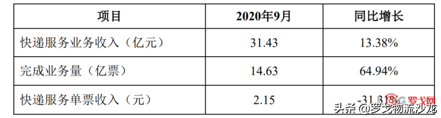 行业新变局要来？顺丰、韵达、圆通和申通9月业绩出炉 第3张