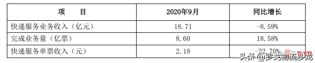 行业新变局要来？顺丰、韵达、圆通和申通9月业绩出炉 第7张
