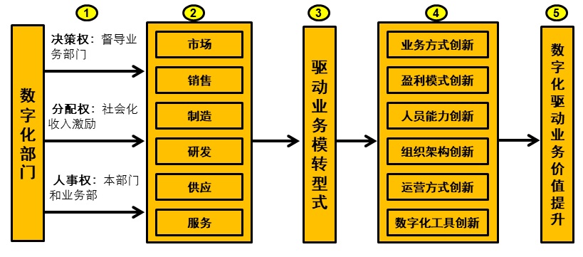 02 如何构建驱动数字化转型的自演进组织？ 第3张