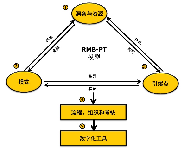 02 如何构建驱动数字化转型的自演进组织？ 第5张