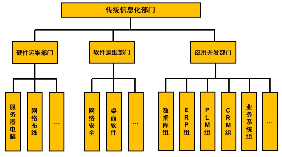 02 如何构建驱动数字化转型的自演进组织？ 第7张