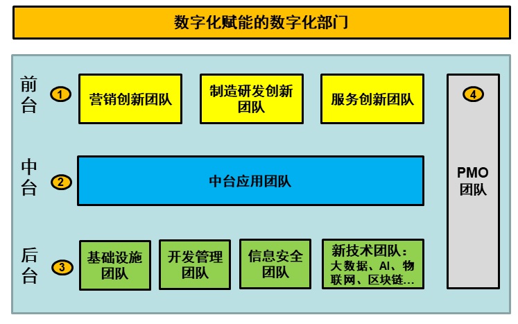 02 如何构建驱动数字化转型的自演进组织？ 第9张