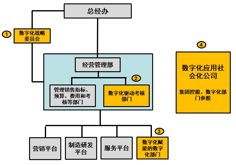 02 如何构建驱动数字化转型的自演进组织？ 第11张