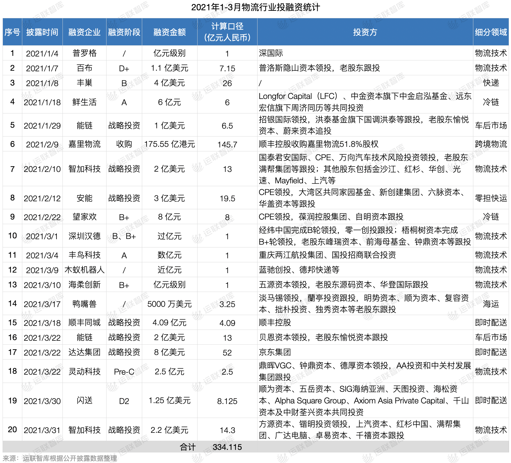 三个月吸金334亿，起步筹码升至亿元级，物流投资新周期来了？ 第1张