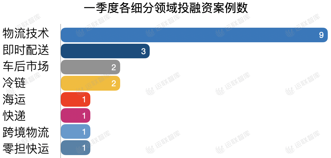 三个月吸金334亿，起步筹码升至亿元级，物流投资新周期来了？ 第3张