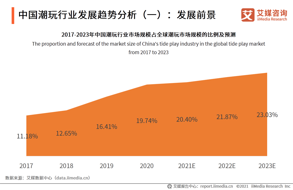 100页PDF、80个图表！深度剖析年轻人“中毒”的潮玩生意经 第13张