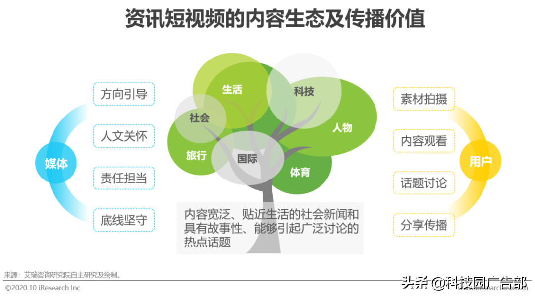 2020年中国资讯短视频市场洞察白皮书 第9张