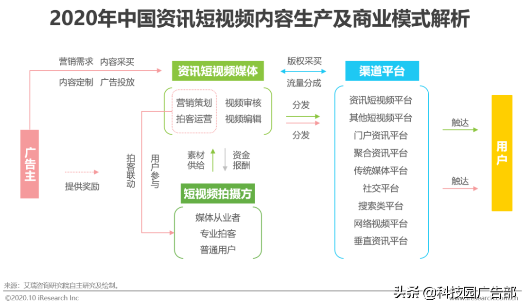 2020年中国资讯短视频市场洞察白皮书 第11张