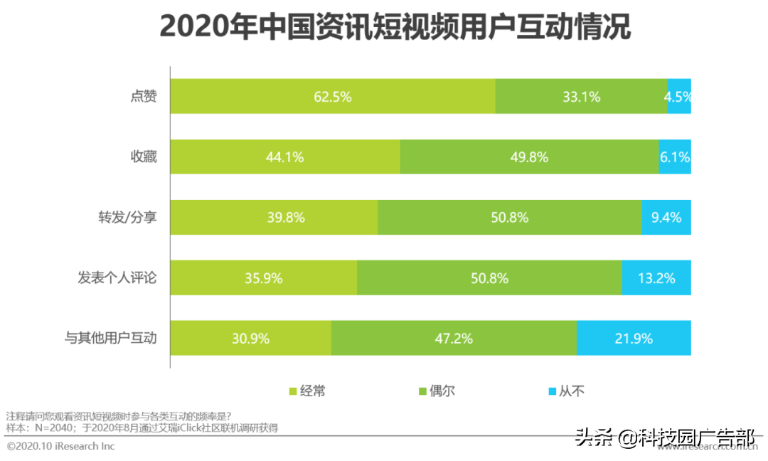 2020年中国资讯短视频市场洞察白皮书 第23张