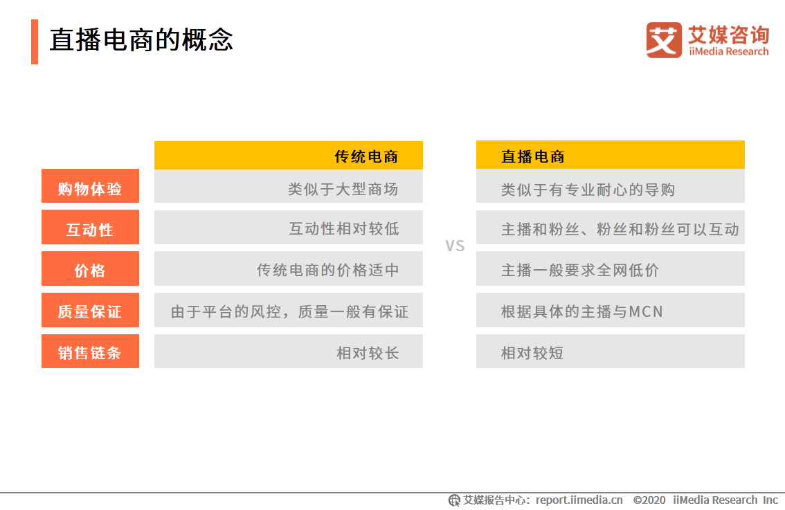 2020上半年中国直播电商市场研究报告 第3张