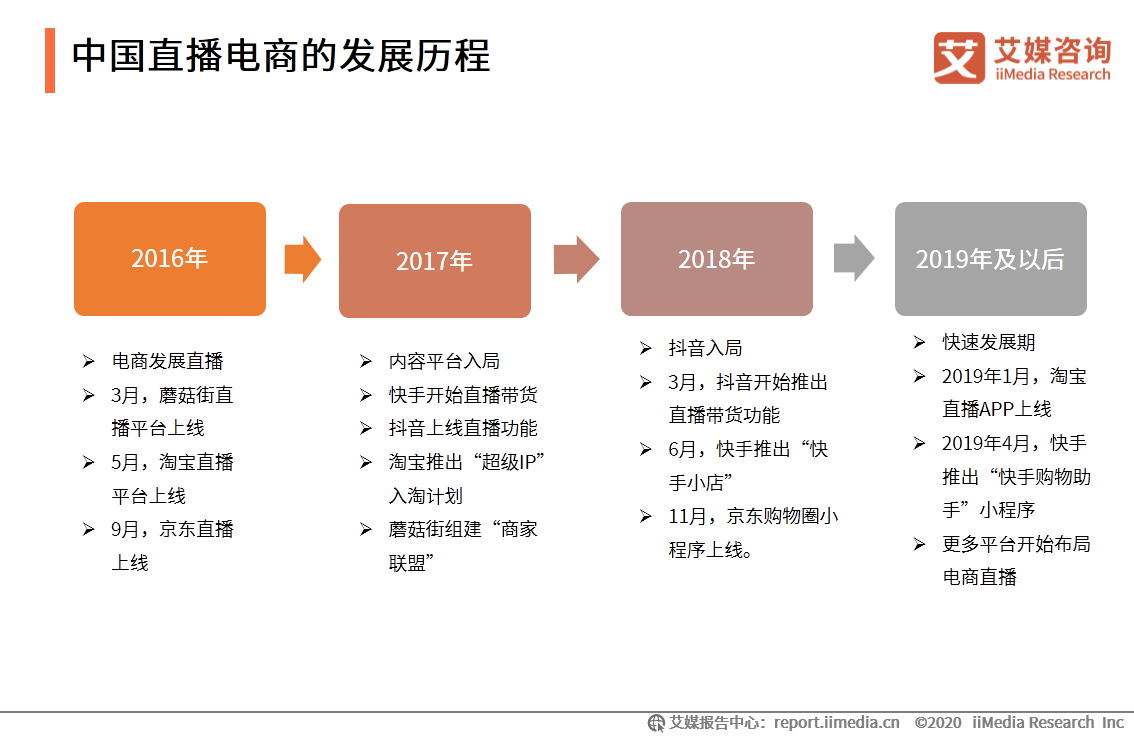 2020上半年中国直播电商市场研究报告 第5张