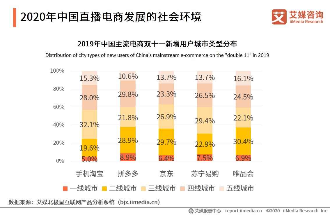 2020上半年中国直播电商市场研究报告 第13张