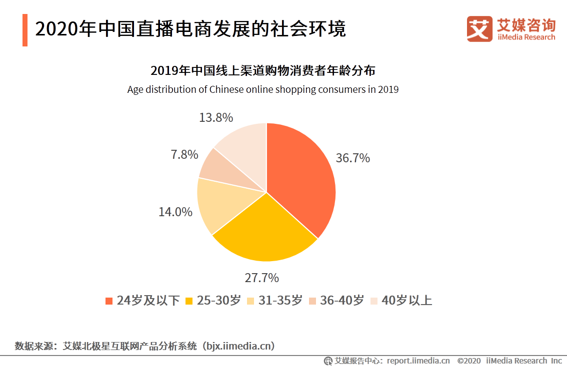 2020上半年中国直播电商市场研究报告 第15张