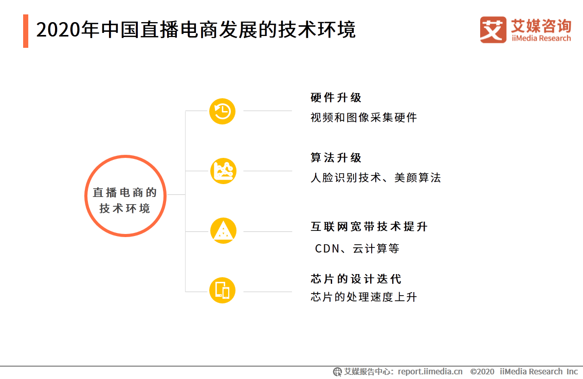 2020上半年中国直播电商市场研究报告 第17张
