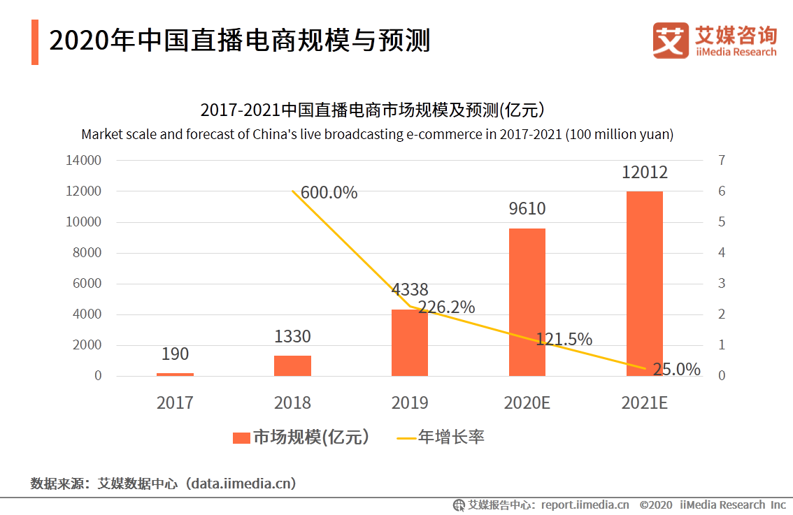 2020上半年中国直播电商市场研究报告 第19张