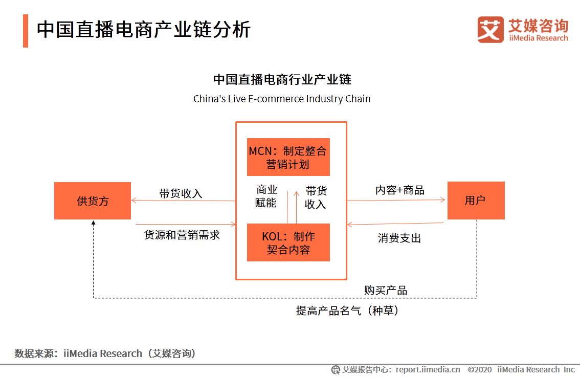 2020上半年中国直播电商市场研究报告 第21张