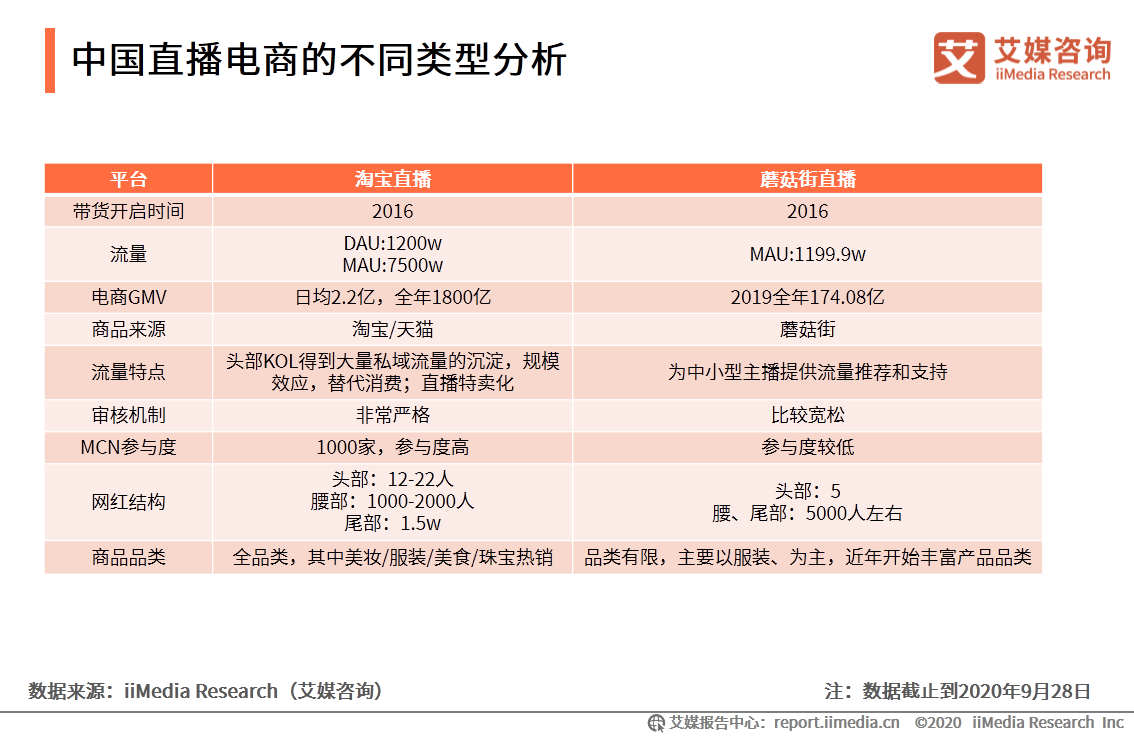 2020上半年中国直播电商市场研究报告 第23张
