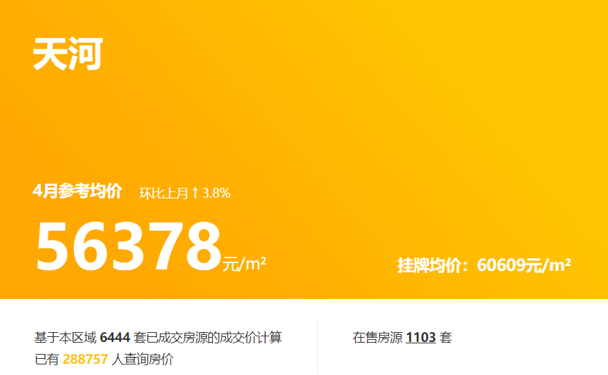 广州楼市一年大涨11.4%！一线城市该如何留住年轻人？ 第5张