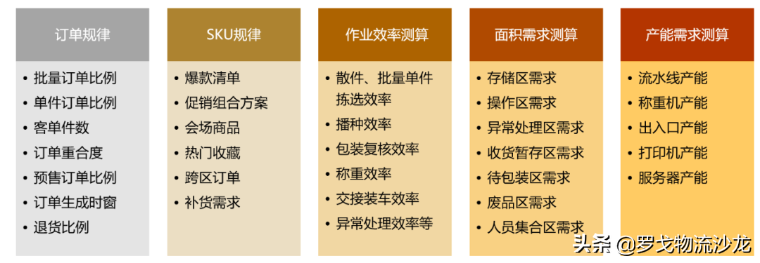 揭秘：双十一大促活动下，物流的筹备与管控 第1张