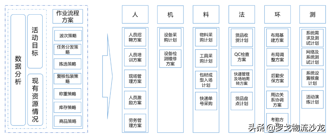 揭秘：双十一大促活动下，物流的筹备与管控 第3张