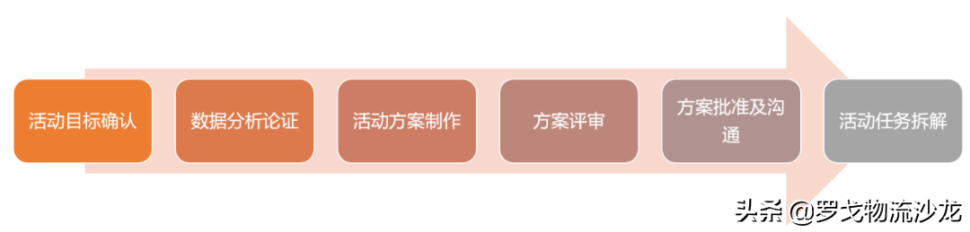 揭秘：双十一大促活动下，物流的筹备与管控 第5张