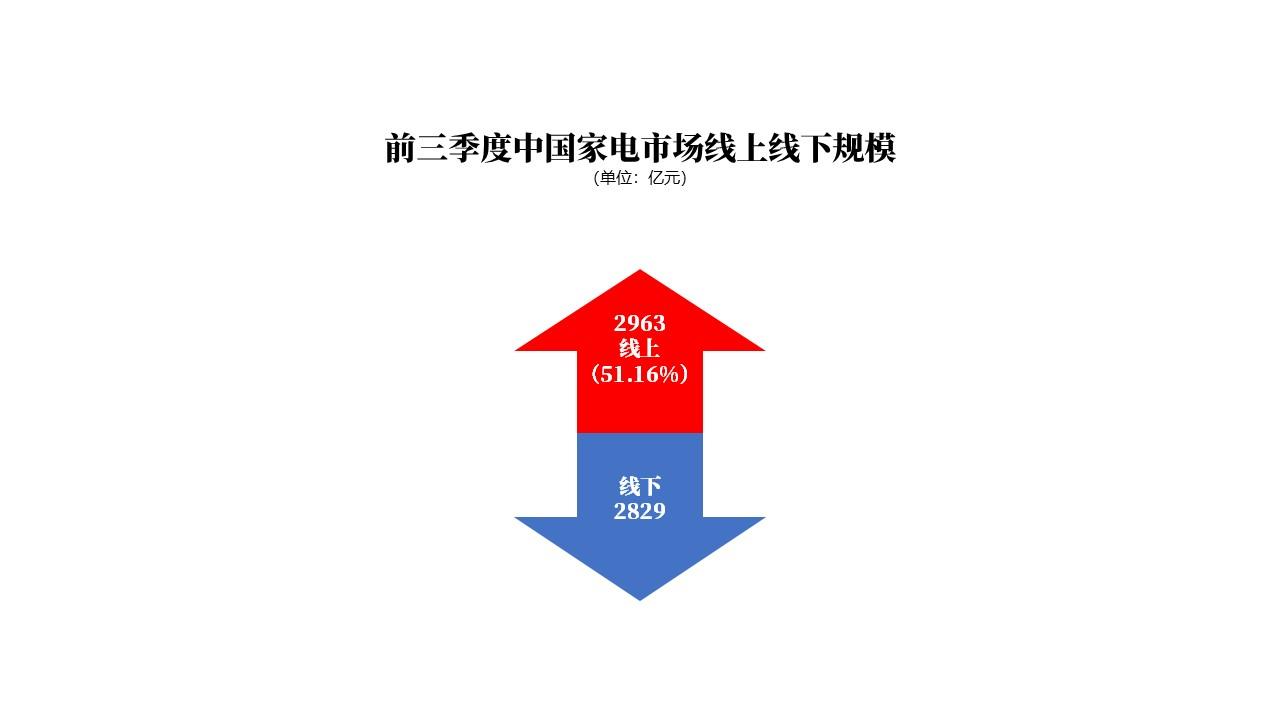 工信部报告：三季度家电线上份额51.16%，新的市场格局定型 第1张