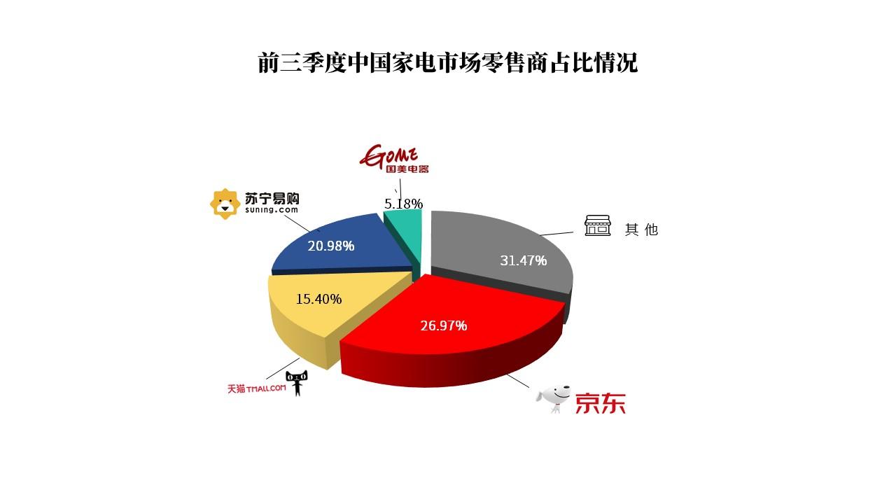 工信部报告：三季度家电线上份额51.16%，新的市场格局定型 第3张